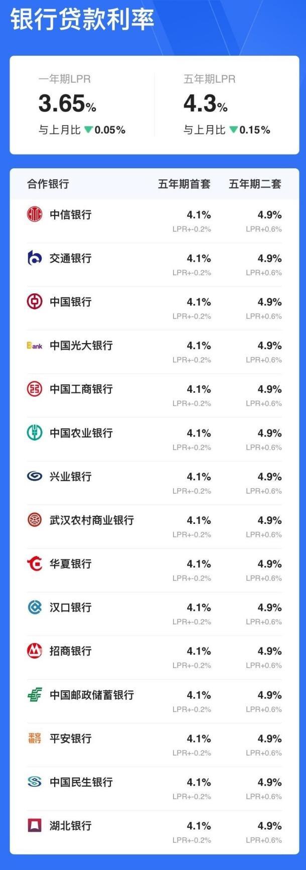 9月最新LPR报价出炉 武汉首套房贷利率低至4.1%