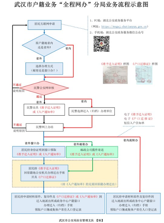 武汉大学生落户办理流程（附图解）