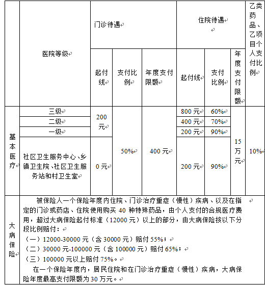 武汉医保报销比例是什么（附图）