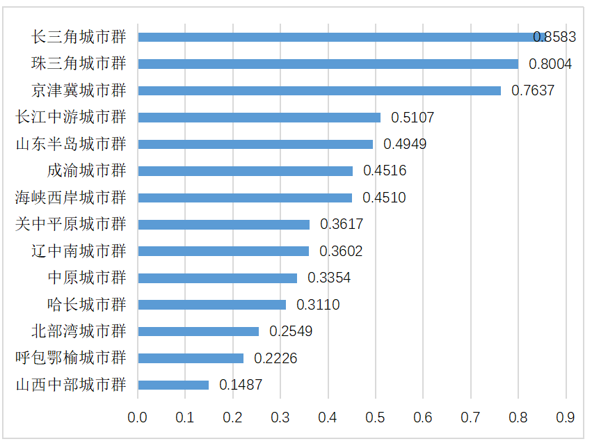 2020年中国城市群科技创新发展指数得分