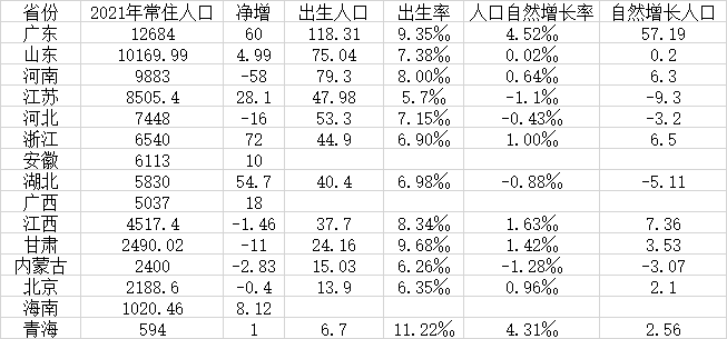 表：15省份2021年人口数据（人口单位：万人 数据来源：第一财经记者根据各地公开数据整理）