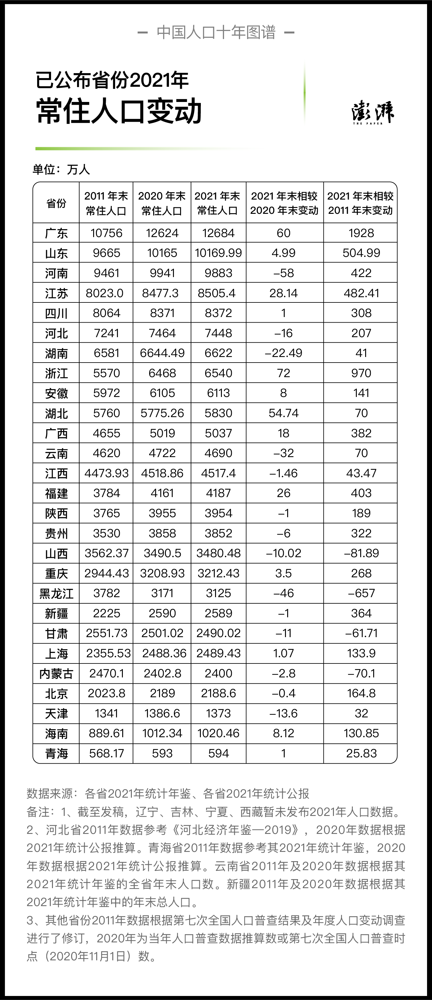 已公布省份2021年末常住人口相对2020年末及2011年末的变动 制图  澎湃新闻 晁嘉笙、彭艳秋