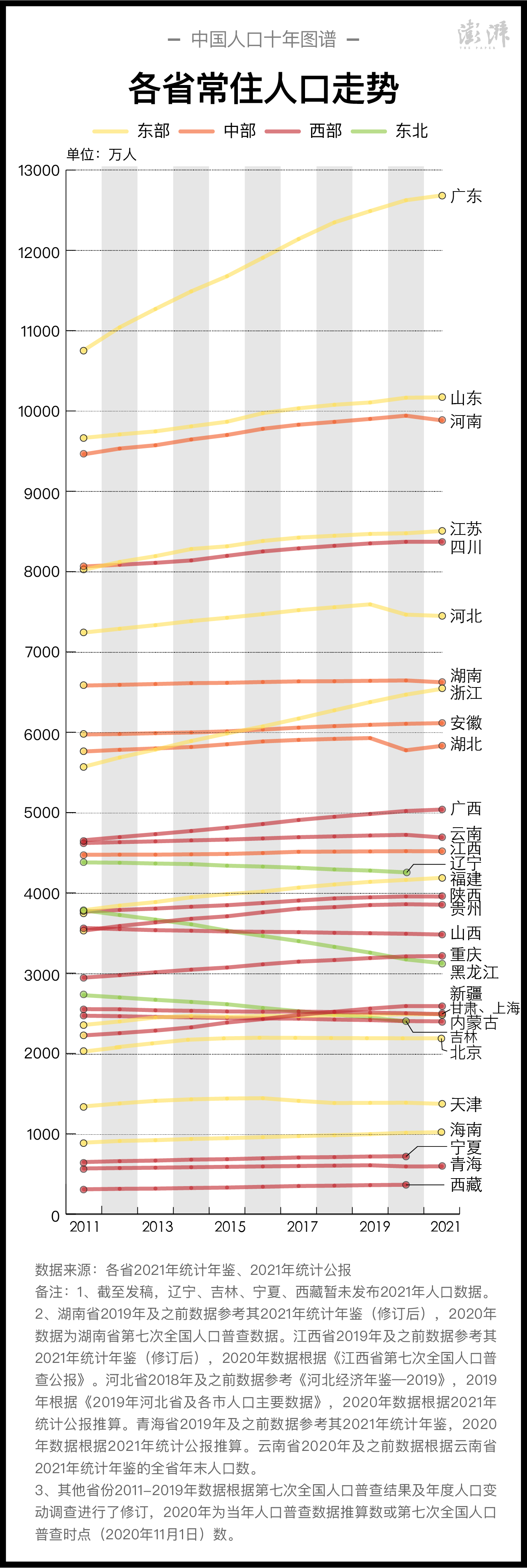 31省区市2011年末以来的常住人口走势  制图  澎湃新闻 晁嘉笙、彭艳秋