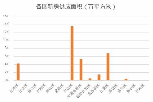 6月上半月武汉新房销量整体平稳 汉阳区销量最大