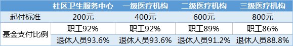 武汉职工医保报销比例2022