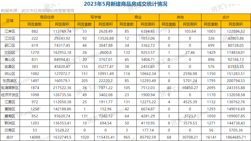 龙湖·揽境,绿城金地凤起听澜,中国铁建·花语汀澜,楚天都市春水行云,龙湖清能天曜,澳门山庄二期,城投融创国博城,福星惠誉·星誉国际,滨江金茂府,方岛金茂智慧科学城