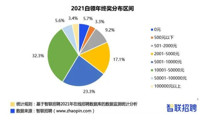 2021年年终奖排行