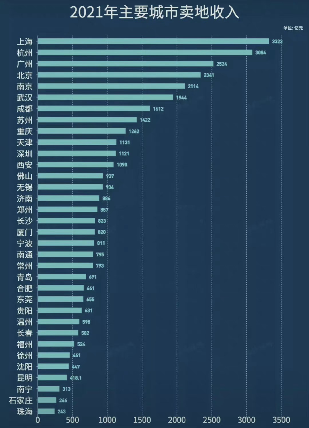 2021年卖地收入排名