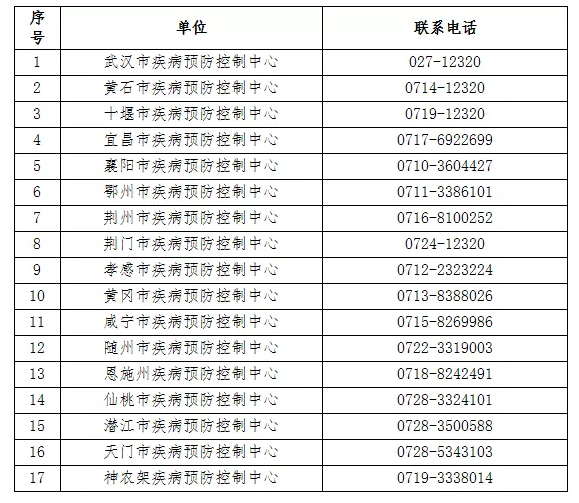 湖北省各市疾控电话.bmp